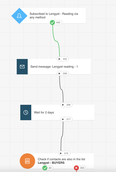 Abandoned cart workflow.